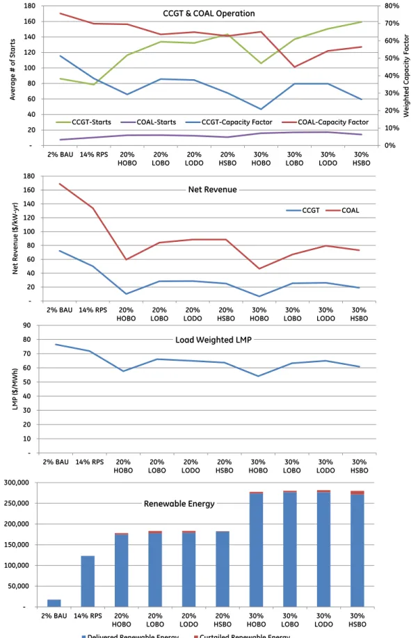 Figure 9: PJM Annual Operation Trends for Study Scenarios 