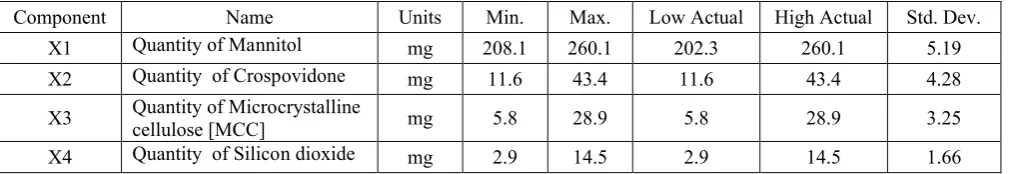 Table 4. Factor details of Intra granular optimization