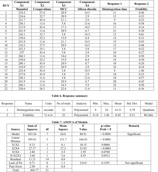 Table 6. Response summary