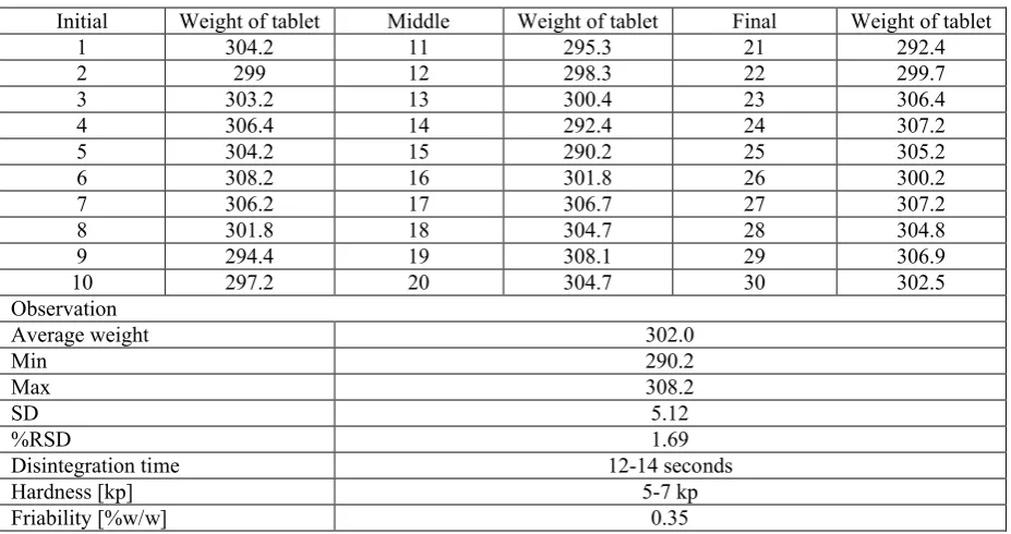 Table 8 .Optimized coprocessed excipient system composition for ODTs
