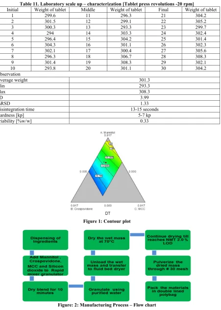 Figure: 2: Manufacturing Process – Flow chart