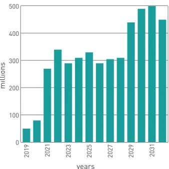 Figure 5: Potential cost Savings from  introducing capacity market in Ontario