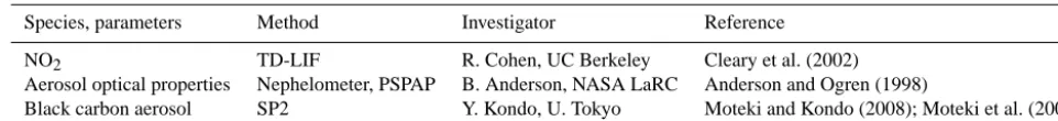 Table 1. DC-8 research payload during ARCTAS-B for the species considered in this study.