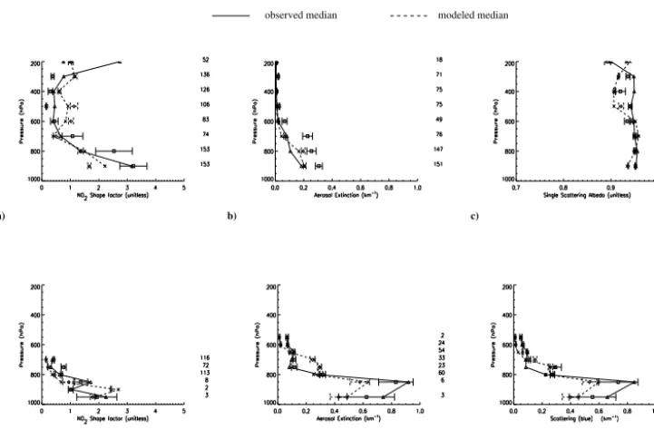 Table 2. FAAM BAe-146 research payload during DABEX for the species considered in this study.