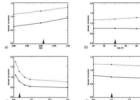 Figure 3. Left: GEOS-Chem aerosol extinction coefﬁcients proﬁlewith (solid line) and without (dashed line) the elevated aerosol layerfor a single grid cell over West African ﬁres at OMI overpass time(13:30 LT)