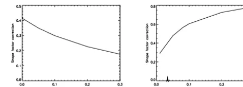 Figure 5. Aerosol correction factor sensitivity to cloud fraction fordifferent AODs. Left: case with an elevated aerosol layer