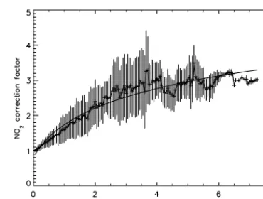 Figure 7. Relationship between the NO2 correction factor and�NO2. Vertical bars represent the standard deviation of the NO2correction factor within each �NO2 bin