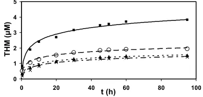 Figure 3. Formation of THM from chlorination of natural organic matter as a function of time in raw water using data from Figure 1 and Figure 2