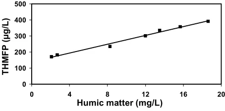 Figure 9. Correlation between the THM forming potential (THMFP) and total organic carbon concentrations (TOC)