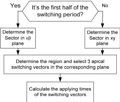 Figure 7. Flowchart to realize reference voltage vectors 