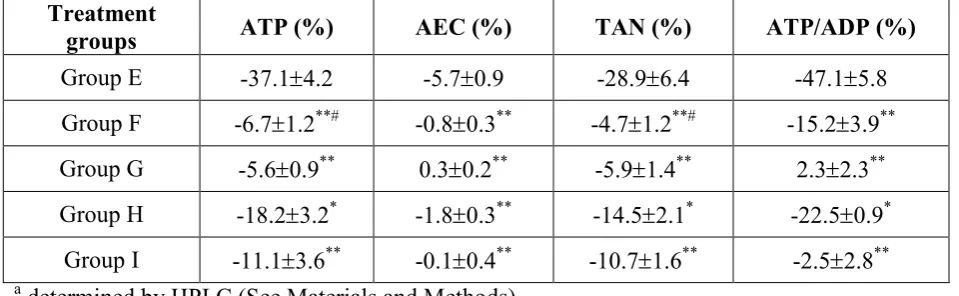 Table 3. Percentage difference in the depletion of blood levelsindices in control, WSE and PGE treated (30 days) mice between the second and first a of ATP and energy related swimming exercise 