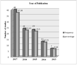 Table 1: Year of Publication  