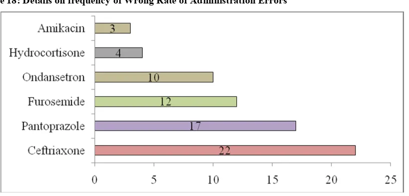Table 18: Details on frequency of Wrong Drug Preparation Errors