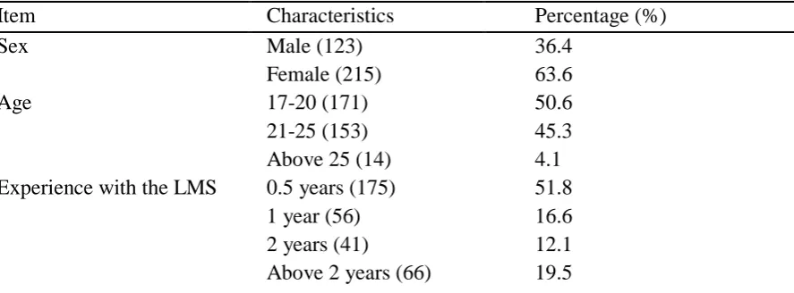 Table 1: Demographic of the respondents 