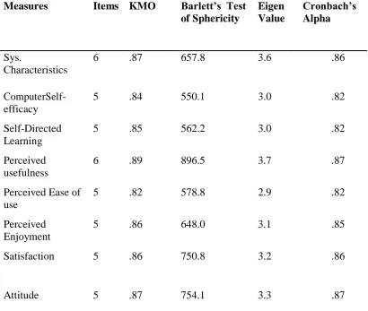 Table 2-Descriptive statistics of the study  