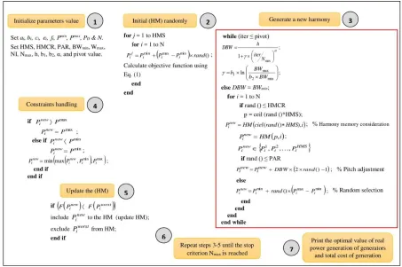 Figure 4.  Pseudo code of IDHS algorithm to CCFED problems 