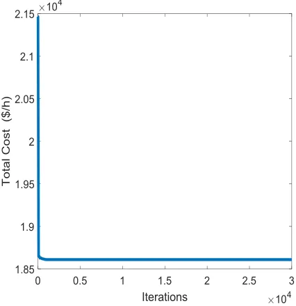 Figure 5.  Convergence property of CCFED minimization for Wollenberg's Network [5, 32] using IDHSA with PD = 2500 MW 