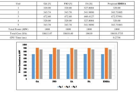 Table 5.  Comparison of CCFED results for 5-units system [5] 