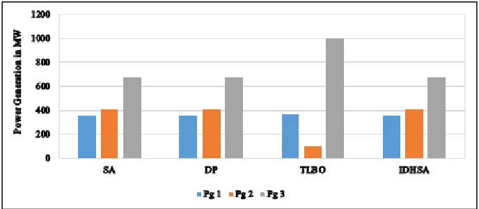 Figure 9.  Best generation schedule of three generating units obtained by comparative methods for PD = 1400 MW 