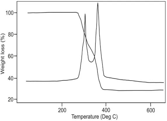 Fig. 2. IR Spectrum of Co2/3Zn1/3NH(CH2COO)2(N2H4)2  