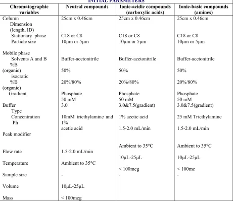 Table 1 General Experimental Condition for HPLC