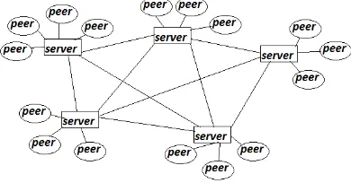 Fig 4: Peer with swarm depends on bandwidth. 