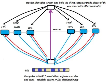 Fig 6: Working of BitTorrent Protocol 