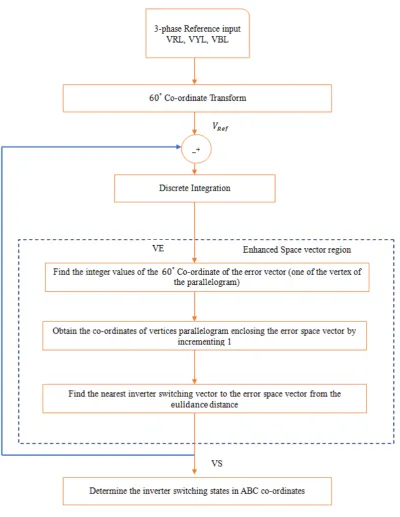 Figure 15.  Flow chart for the proposed ESVPWM method 