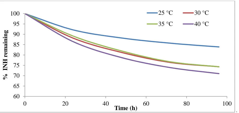 Figure 2: Degradation of free isoniazid under room light after 96 hours of exposure at different temperature  