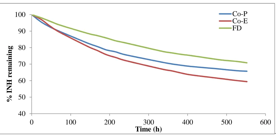 Figure 6: Degradation of complexes under room light after 552 hours (23 days) of exposure  
