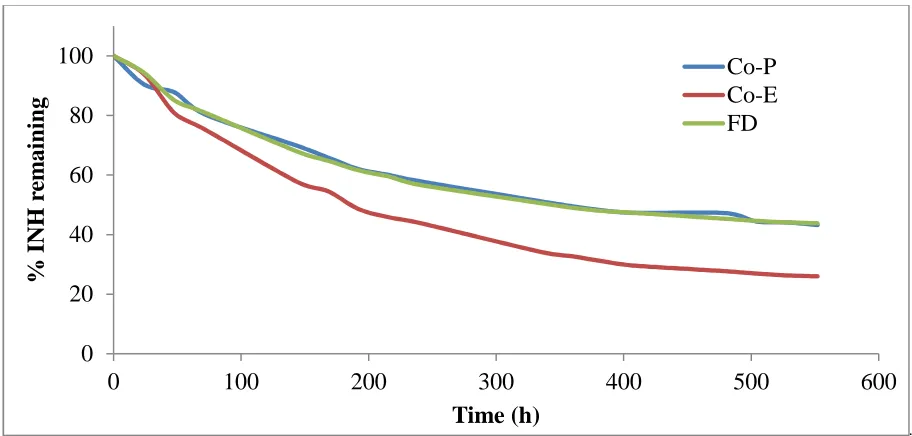 Figure 8: Degradation of complexes under room light after 552 hours (23 days) of exposure at pH 6 buffer solution  