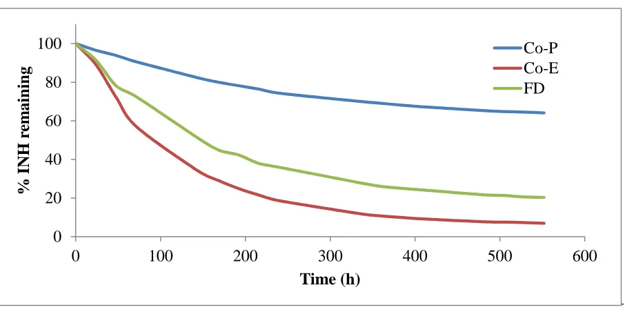 Figure 10: Degradation of complexes under room light after 552 hours (23 days) of exposure at pH 7 buffer solution  