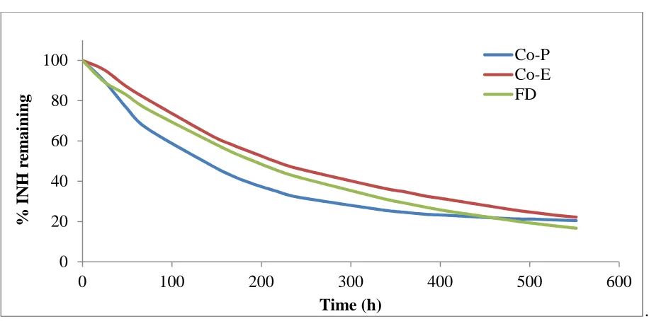 Figure 12: Degradation of complexes under room light after 552 hours (23 days) of exposure at pH 8 buffer solution   