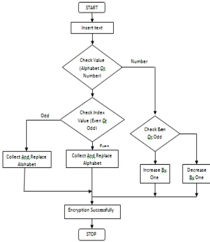 Fig 3: Encryption Process 