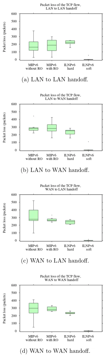 Figure 5: Total retransmission events triggered dur-ing handoﬀ. ILNPv6 with soft handoﬀ had the low-est number of retransmission events.