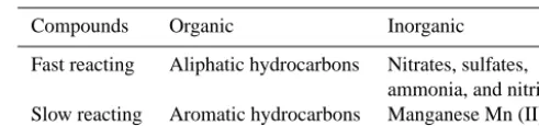 Table 1. Fast and slow reacting components present in differenttypes of water.