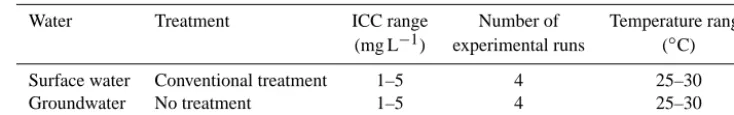 Table 2. Characteristics of the data set.