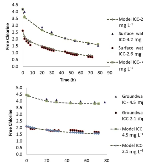 Table 4. Comparison of optimal parameter values obtained for different test waters.
