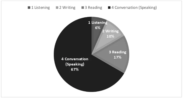 Figure 1. Learner's perception of language skills that must be taught by NESTs 