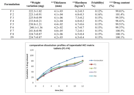 Fig 1: Calibration Curve of Tapentadol Hydrochloride in pH 6.8 phosphate buffer.