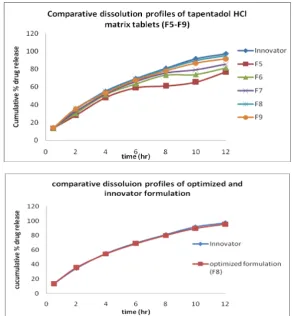 Fig 3: Dissolution profiles of initial and stability batches (samples collected at 1st, 2nd and 3rd month)