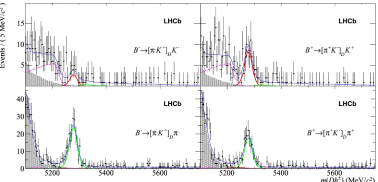 Figure 1. Mass distributions of the suppressed ADS decays: (left,top) B� ! D(K+⇡�)K�; (right,top) B+ ! D(K+⇡�)K+; (left,bottom)B� ! D(K+⇡�)⇡�; and (right,bottom) B+ ! D(K+⇡�)⇡+.