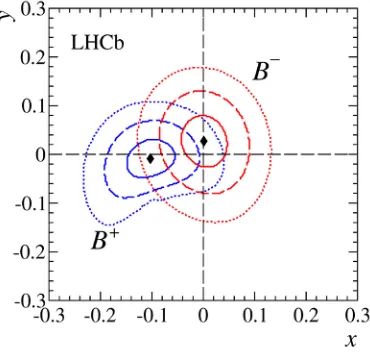 Figure 4.Two-dimensional projection of conﬁdence regionsonto the (�, rB) plane showing the one (solid), two (dashed), three(dotted) standard deviation contours from the GGSZ methodalone