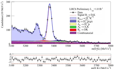Figure 9. Results of the proper-time ﬁt toﬂavour-tagged samples are represented with red and blue curvescorresponding tolines are used for candidates tagged as B0s ! D+s K� candi-dates
