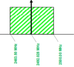 Figure 1.  Frequency spectrum of NavIC in S1 Band 
