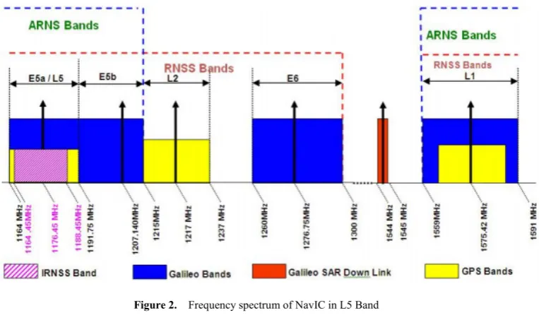Figure 2.  Frequency spectrum of NavIC in L5 Band 