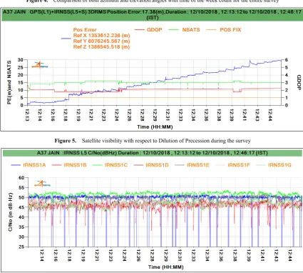 Figure 4.  Comparison of both azimuth and elevation angles with time of the week count for the entire survey 