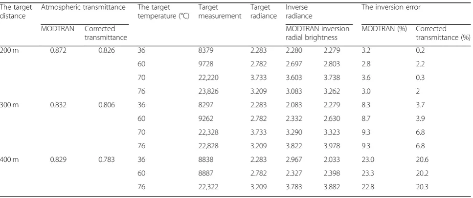 Table 9 Inversion results of atmospheric transmittance after modification when IT = 2 ms