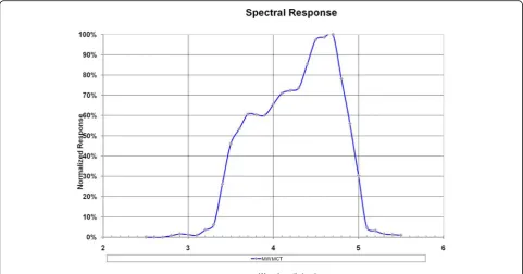 Fig. 2 Spectral response curve of medium wave detector