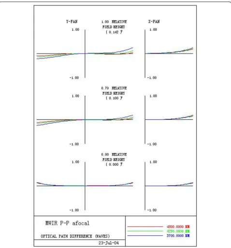 Fig. 4 System aberration curve diagram